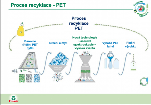 Proces recyklace PET lahví